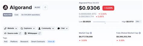 Coin Price Prediction for Algorand (ALGO) Crypto: Is it a Buy? • Top FX ...