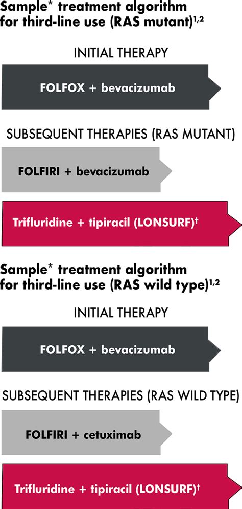 NCCN® Guidelines for Metastatic Colon Cancer Treatment