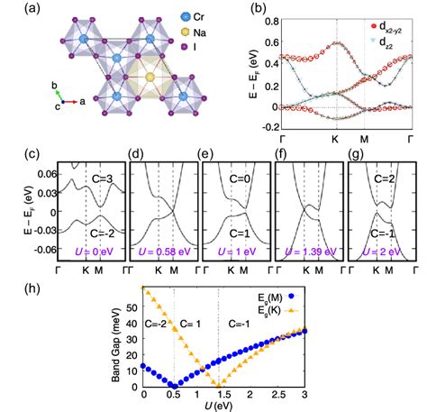 Electronic structure and topological quantum phase transition (TQPT) of ...