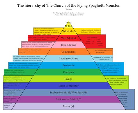 Catholic Church Rank Structure