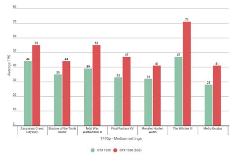 Nvidia GTX 1650 vs 1060: What's the difference? | Rock Paper Shotgun