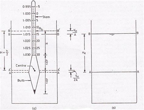 Particle Size Distribution of Soil by Hydrometer Method - CivilArc