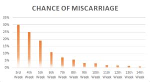 Chance of Miscarriage by Week: Full Chart | Shortform Books