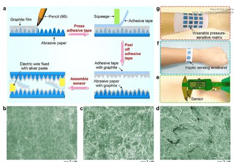 | Construction and characterization of haptic sensors. (a) Schematic... | Download Scientific ...