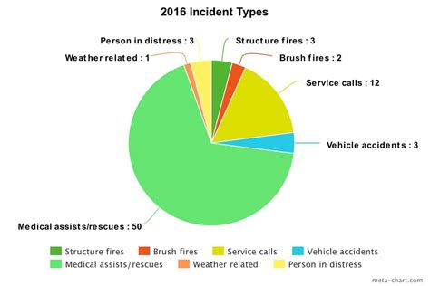 2016 Incident Summary | Emmet-Chalmers Fire Protection District