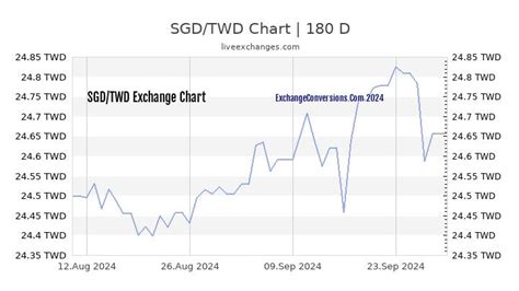 SGD to TWD Charts (today, 6 months, 1 year, 5 years)