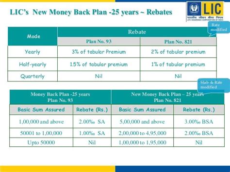 All existing plans lic of india