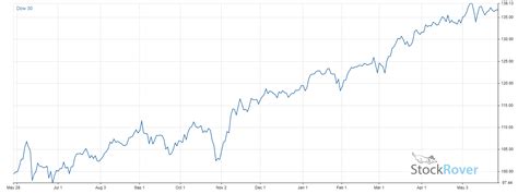 Dividends of the Dow - What Dow 30 Stocks Pay a Dividend? - DividendInvestor.com