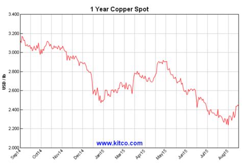 Even With Copper Prices Falling, It Remains A Solid Bet | Seeking Alpha