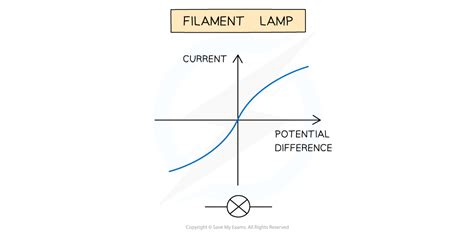 Resistance in a Filament Lamp | CIE A Level Physics Revision Notes 2022