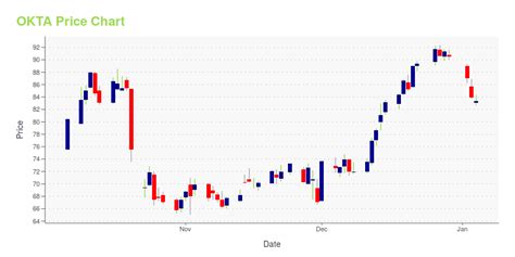 OKTA -- Is Its Stock Price A Worthy Investment? Learn More.