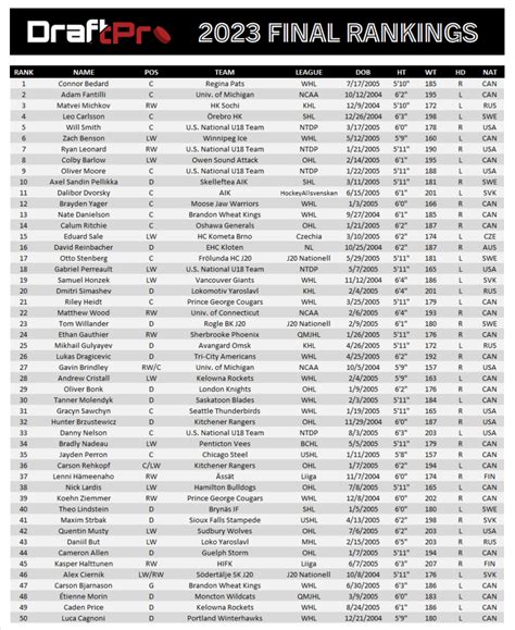 DRAFTPRO – 2023 NHL DRAFT FINAL RANKINGS – DRAFT PROSPECTS HOCKEY