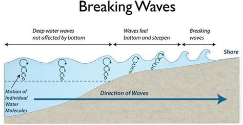 Ocean Wave Diagram