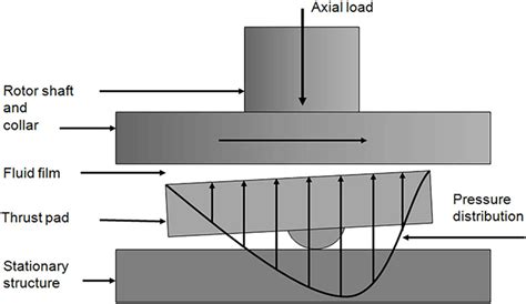 Basics of Hydrodynamic Bearings in Industrial Applications | Pumps ...