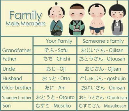 Family members in Japanese Learn more Japanese... - Linguajunkie.com