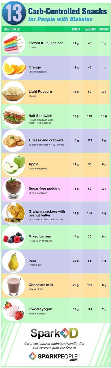 13 Carb-Controlled Snacks | Diabetic snacks, Diabetic cooking, Diabetic ...