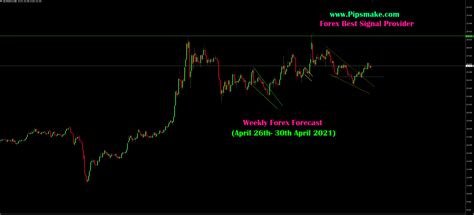 Forex Weekly Forecast / Forex signals (April 26th- 30th April 2021)