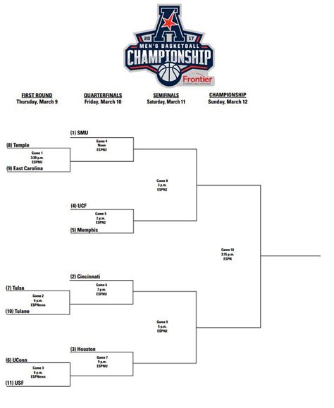 American Athletic Conference Tournament 2017 Bracket: Schedule, Start Times, TV Info, Odds ...