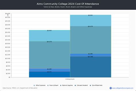 Aims Community College - Tuition & Fees, Net Price