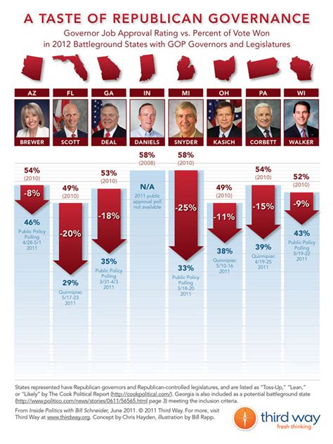 What People In Republican-Controlled States Think Of Their Governors