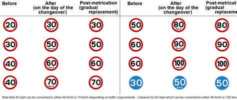 What a UK metric road signs changeover could look like | glob on someday