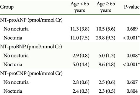 Urinary natriuretic peptide levels in patients younger and older than... | Download Scientific ...