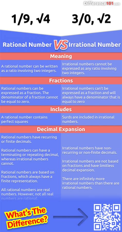 Rational vs. Irrational Numbers: 4 Key Differences, Definition, Examples | Difference 101