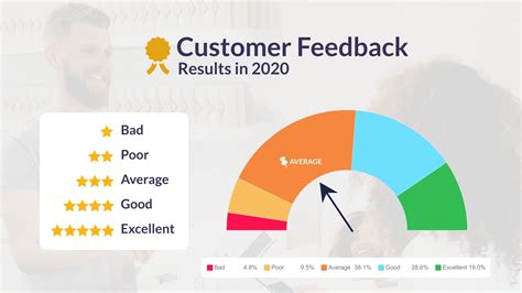 Customer Feedback - Gauge Chart Template | Visme