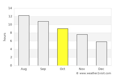 Limassol Weather in October 2024 | Cyprus Averages | Weather-2-Visit