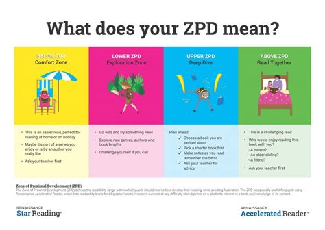 What does your ZPD mean? - Renaissance Learning