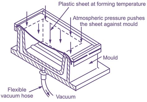 What is Vacuum Forming? Process, Applications, Products & Advantages ...