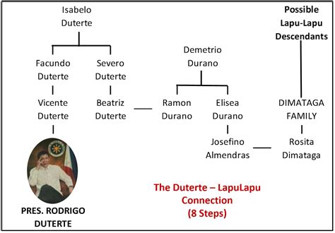 Filipino Genealogy Project: President Duterte and the Genealogy of Power