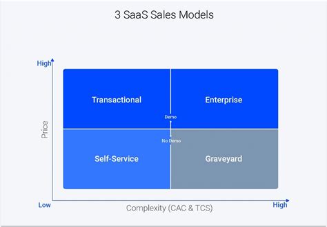 SaaS Sales 101: How to Sell Software as a Service More Effectively