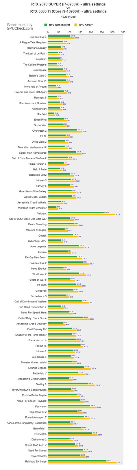 RTX 2070 SUPER vs RTX 3060 Ti Game Performance Benchmarks (i7-8700K vs ...