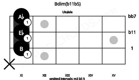 Bdim(b11b5) Ukulele Chord | B diminished flat eleventh