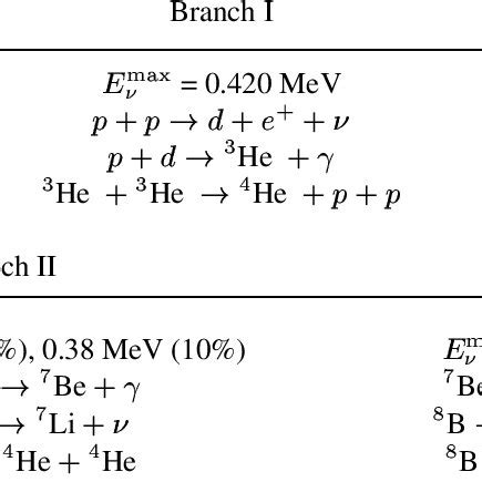 (PDF) Solar neutrino problem