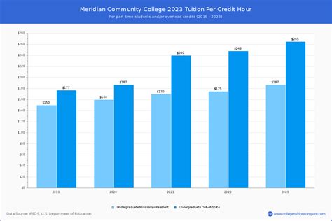 MCC - Tuition & Fees, Net Price