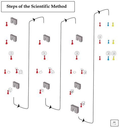 Steps of the Scientific Method by Puppetcancer on DeviantArt