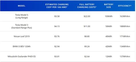 The Cost of Charging an Electric Car | EVSE Australia