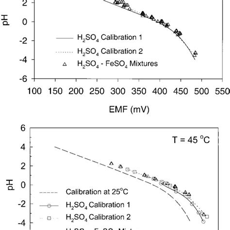 Curve for pH as a function of sulfuric acid concentration based on the ...