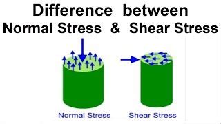 Normal Stress u0026 Shear Stress (हिन्दी ) | Doovi