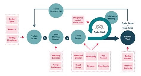 Agile Flowchart The Stages Of The Agile Software Development Life Cycle - Flowchart Example