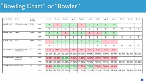 Hoshin Kanri Bowling Chart