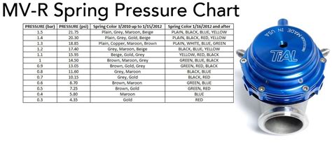 Wastegate Spring Color Chart: A Visual Reference of Charts | Chart Master