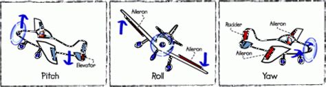 Three-Axis of Aircraft Control