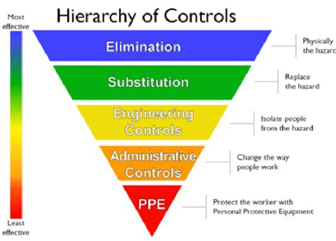 Hierarchy Of Controls Triangle