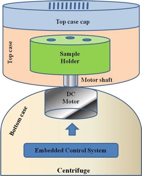 Block diagram of centrifuge. | Download Scientific Diagram