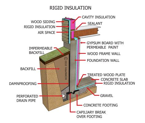 Rigid Insulation - Inspection Gallery - InterNACHI®