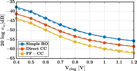 The nominal effective frequency for the three different VCO types as a ...