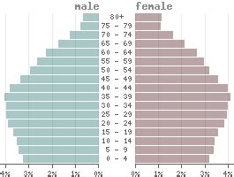 Brazil: country data and statistics